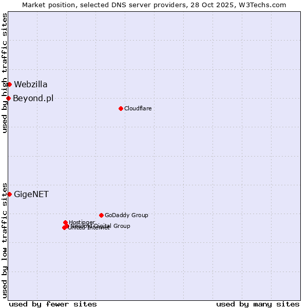 Market position of GigeNET vs. Webzilla vs. Beyond.pl