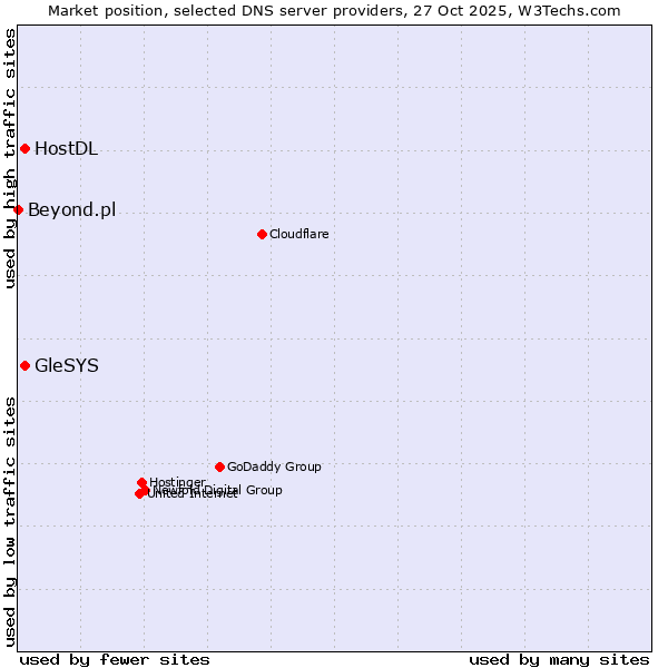 Market position of HostDL vs. GleSYS vs. Beyond.pl