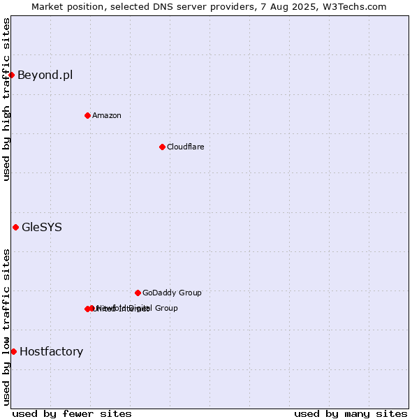Market position of GleSYS vs. Hostfactory vs. Beyond.pl
