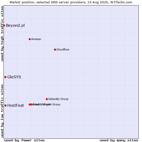 Market position of HostFeat vs. GleSYS vs. Beyond.pl
