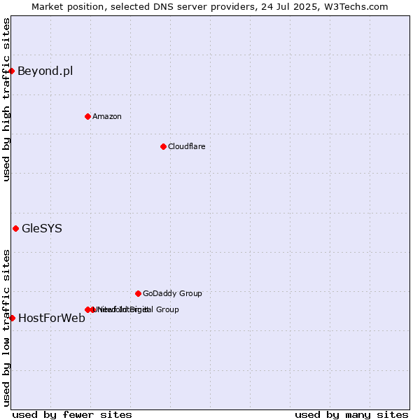 Market position of GleSYS vs. HostForWeb vs. Beyond.pl
