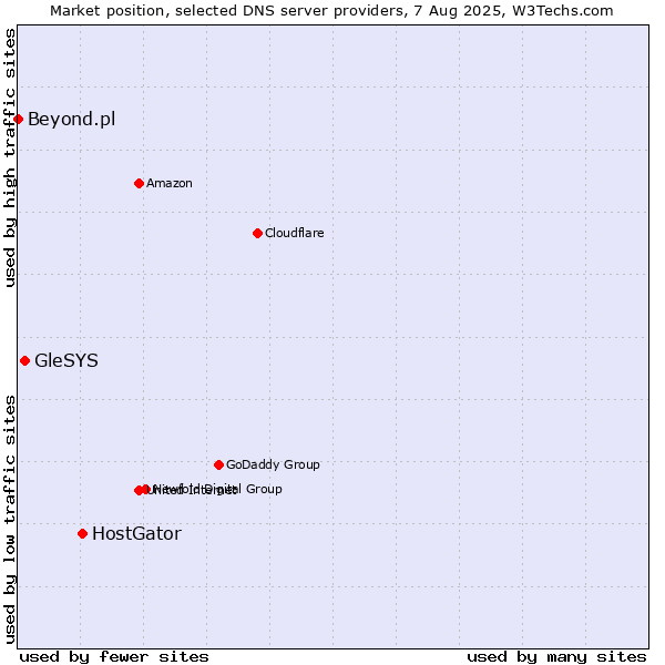 Market position of HostGator vs. GleSYS vs. Beyond.pl