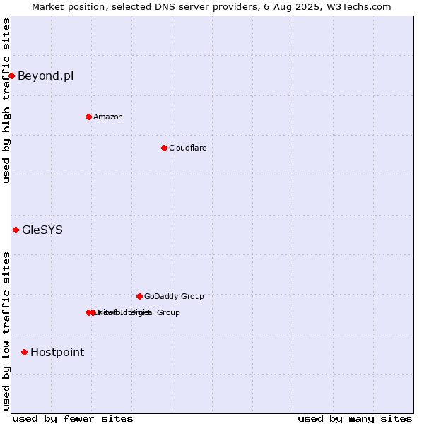 Market position of Hostpoint vs. GleSYS vs. Beyond.pl