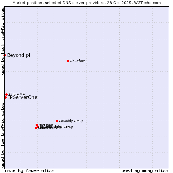 Market position of GleSYS vs. IPServerOne vs. Beyond.pl