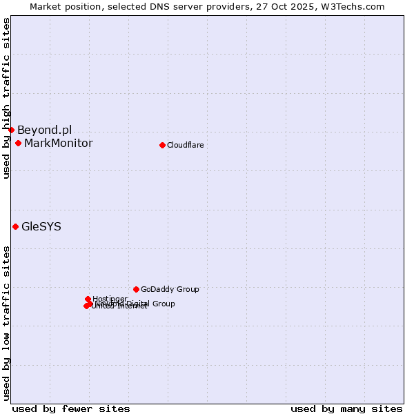 Market position of MarkMonitor vs. GleSYS vs. Beyond.pl
