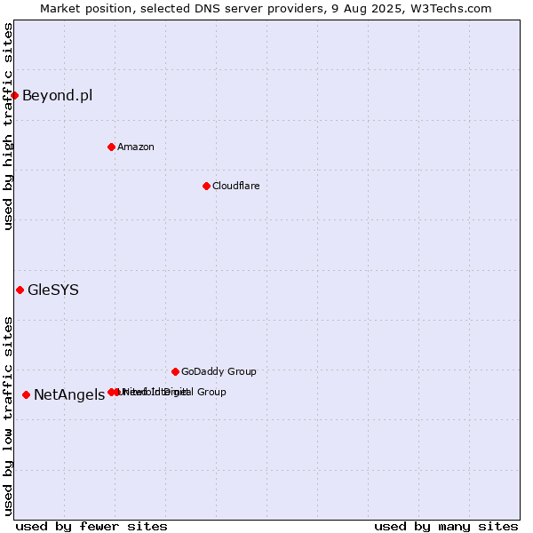 Market position of NetAngels vs. GleSYS vs. Beyond.pl