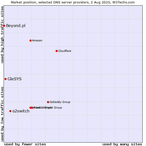 Market position of o2switch vs. GleSYS vs. Beyond.pl