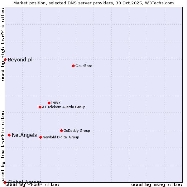 Market position of NetAngels vs. Beyond.pl vs. Global Access