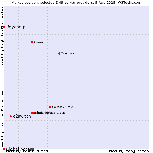 Market position of o2switch vs. Beyond.pl vs. Global Access