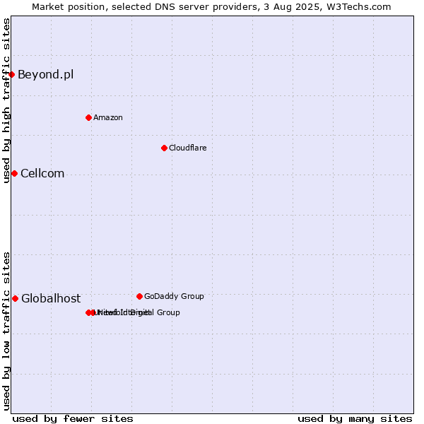 Market position of Globalhost vs. Cellcom vs. Beyond.pl