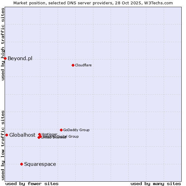 Market position of Squarespace vs. Globalhost vs. Beyond.pl