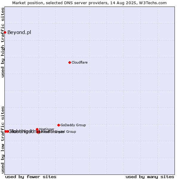 Market position of Hosting.kr vs. GlobeHosting vs. Beyond.pl