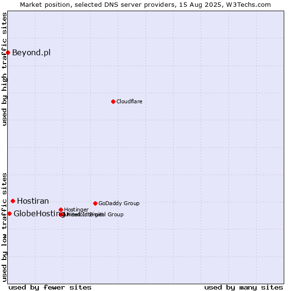 Market position of Hostiran vs. GlobeHosting vs. Beyond.pl
