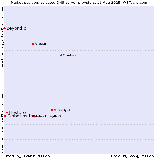Market position of Hostpro vs. GlobeHosting vs. Beyond.pl