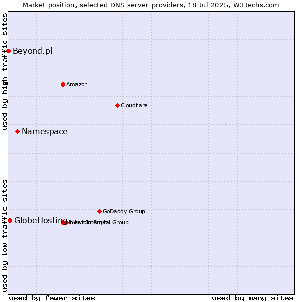 Market position of Namespace vs. GlobeHosting vs. Beyond.pl