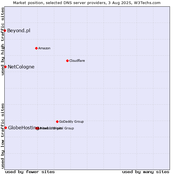 Market position of GlobeHosting vs. NetCologne vs. Beyond.pl