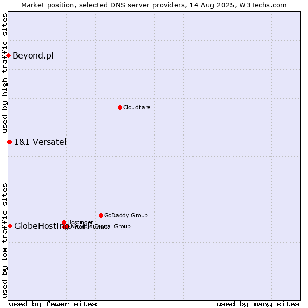 Market position of GlobeHosting vs. 1&1 Versatel vs. Beyond.pl