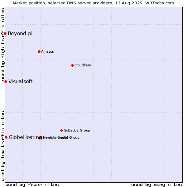 Market position of GlobeHosting vs. Visualsoft vs. Beyond.pl