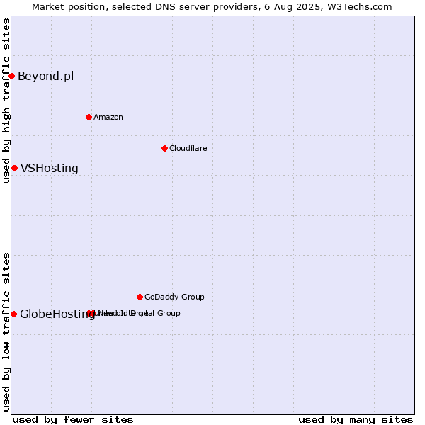 Market position of VSHosting vs. GlobeHosting vs. Beyond.pl