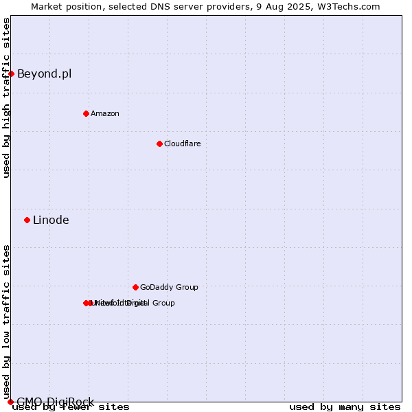Market position of Linode vs. Beyond.pl vs. GMO DigiRock