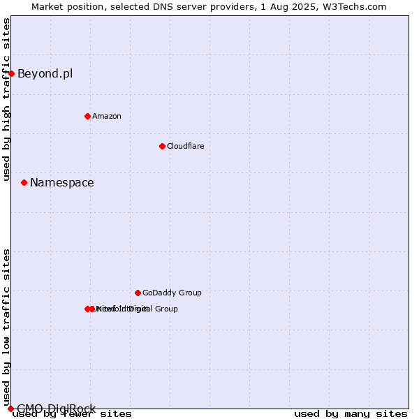 Market position of Namespace vs. Beyond.pl vs. GMO DigiRock