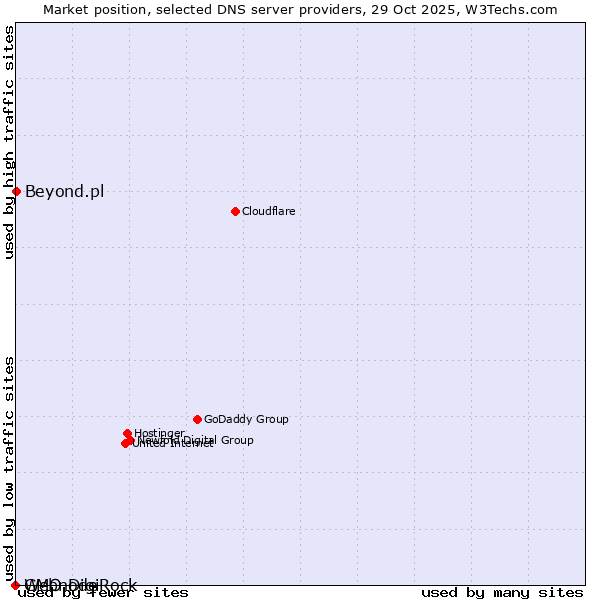 Market position of Beyond.pl vs. GMO DigiRock vs. Webnode