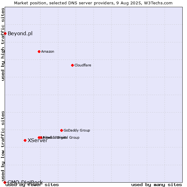 Market position of XServer vs. Beyond.pl vs. GMO DigiRock