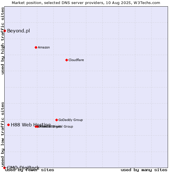 Market position of H88 Web Hosting vs. Beyond.pl vs. GMO DigiRock