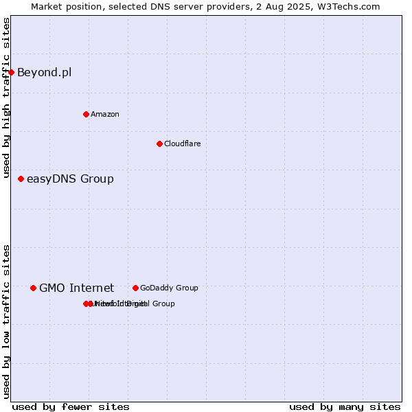 Market position of GMO Internet vs. easyDNS Group vs. Beyond.pl