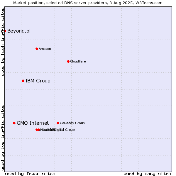 Market position of IBM Group vs. GMO Internet vs. Beyond.pl