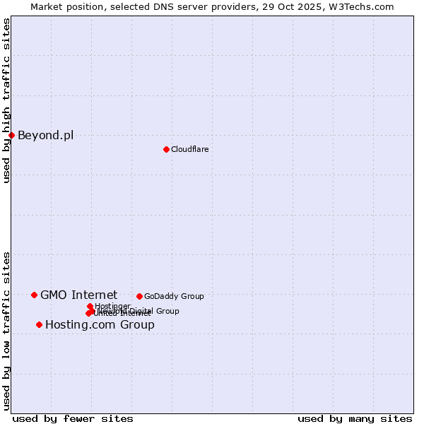 Market position of Hosting.com Group vs. GMO Internet vs. Beyond.pl