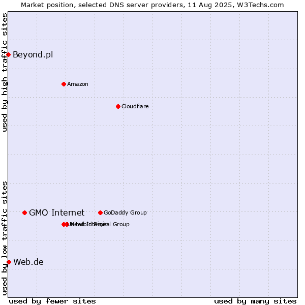 Market position of GMO Internet vs. Web.de vs. Beyond.pl