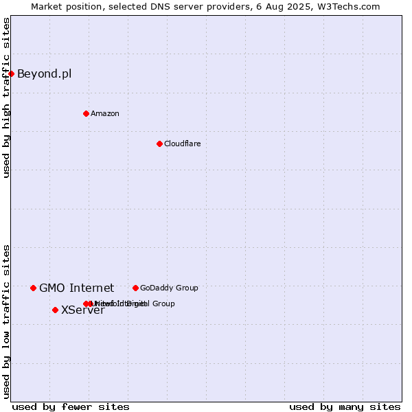 Market position of XServer vs. GMO Internet vs. Beyond.pl