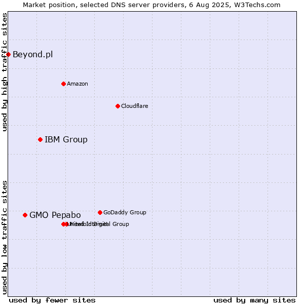 Market position of IBM Group vs. GMO Pepabo vs. Beyond.pl