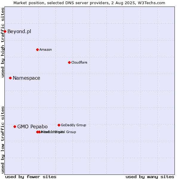 Market position of GMO Pepabo vs. Namespace vs. Beyond.pl