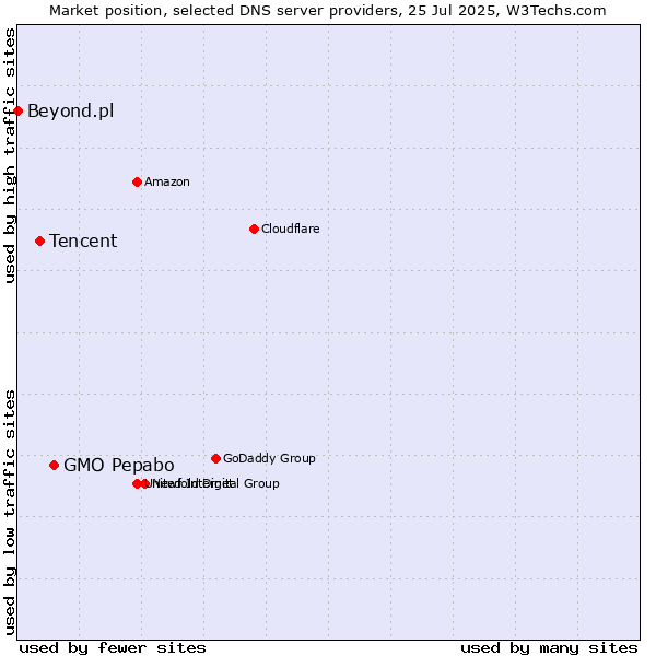 Market position of GMO Pepabo vs. Tencent vs. Beyond.pl