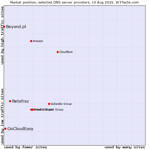 Market position of Netafraz vs. GoCloudEasy vs. Beyond.pl