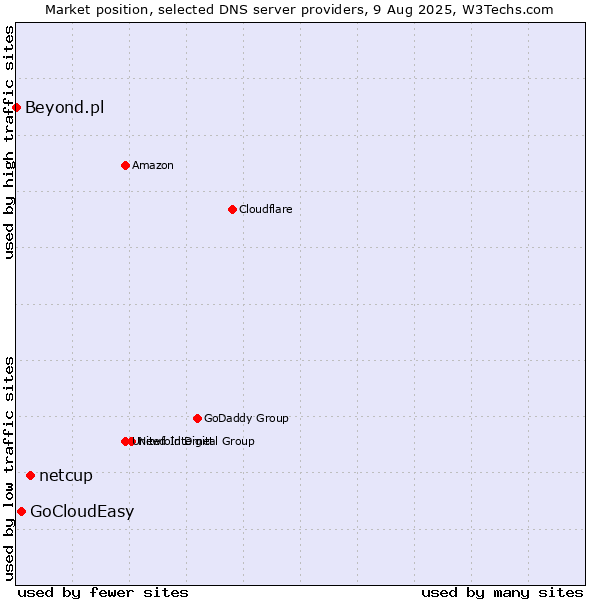 Market position of netcup vs. GoCloudEasy vs. Beyond.pl