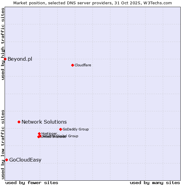 Market position of Network Solutions vs. GoCloudEasy vs. Beyond.pl