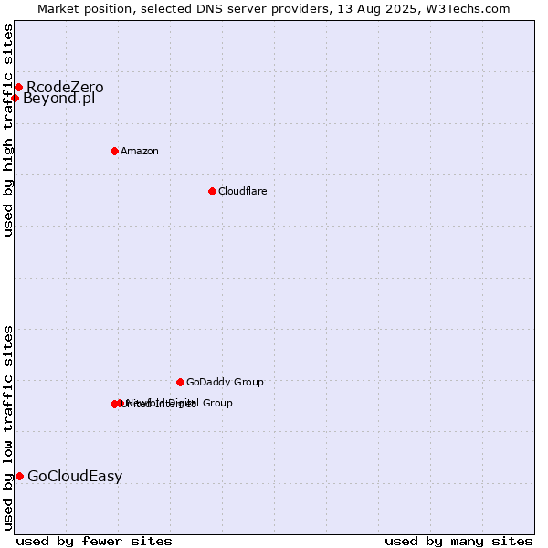 Market position of GoCloudEasy vs. RcodeZero vs. Beyond.pl
