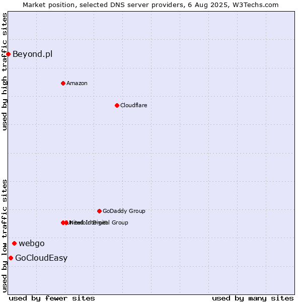 Market position of webgo vs. GoCloudEasy vs. Beyond.pl