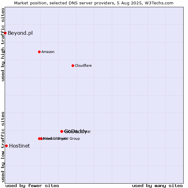 Market position of GoDaddy vs. Hostinet vs. Beyond.pl