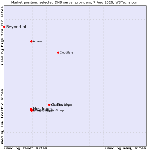 Market position of GoDaddy vs. Hostinger vs. Beyond.pl