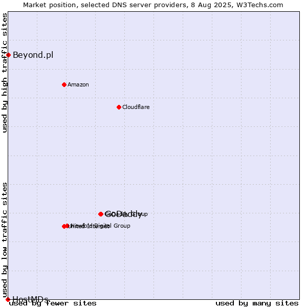 Market position of GoDaddy vs. Beyond.pl vs. HostMDs