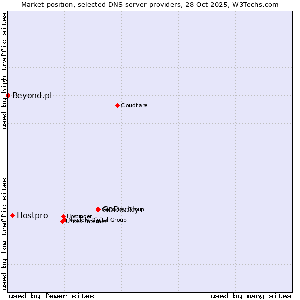 Market position of GoDaddy vs. Hostpro vs. Beyond.pl