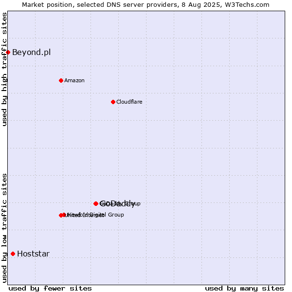 Market position of GoDaddy vs. Hoststar vs. Beyond.pl