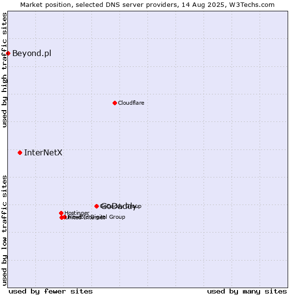 Market position of GoDaddy vs. InterNetX vs. Beyond.pl