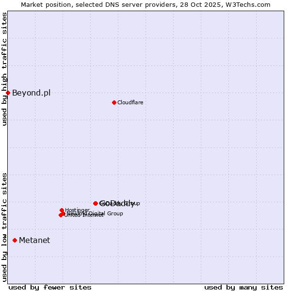 Market position of GoDaddy vs. Metanet vs. Beyond.pl