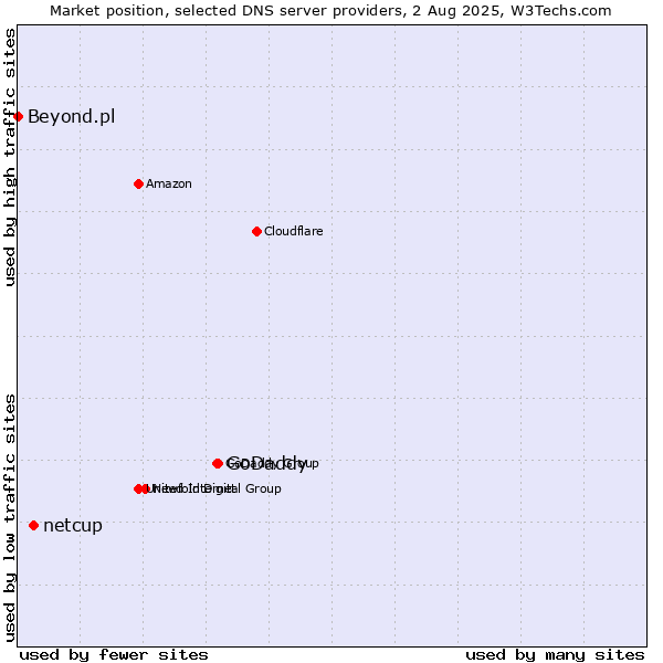 Market position of GoDaddy vs. netcup vs. Beyond.pl