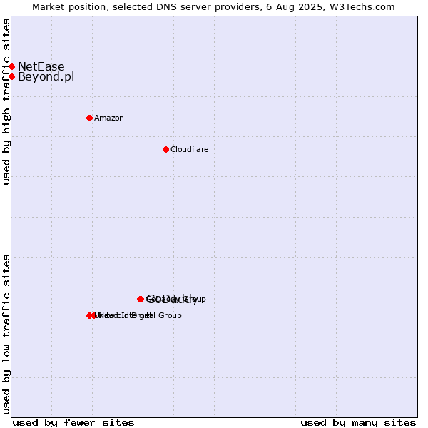 Market position of GoDaddy vs. Beyond.pl vs. NetEase